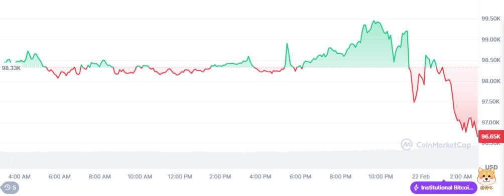 币圈史上最大盗窃案:黑客从Bybit窃取近15亿美元