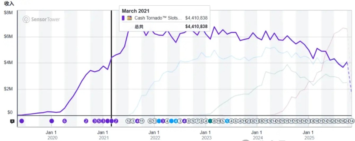 在Casino游戏出海上,能让一款产品持续创收10年,只有顶尖厂商才能做到。