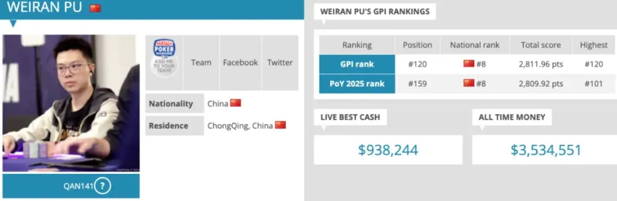 【德州扑克】华人牌手集体崛起!2025年度GPI榜单揭晓 多位中国选手挺近前列